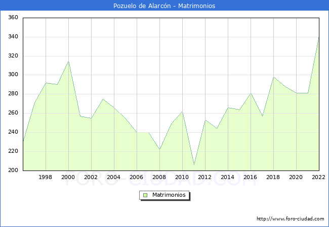 Numero de Matrimonios en el municipio de Pozuelo de Alarcn desde 1996 hasta el 2022 