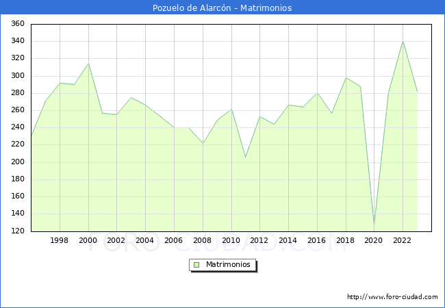 Numero de Matrimonios en el municipio de Pozuelo de Alarcn desde 1996 hasta el 2023 
