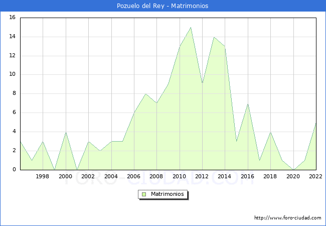 Numero de Matrimonios en el municipio de Pozuelo del Rey desde 1996 hasta el 2022 