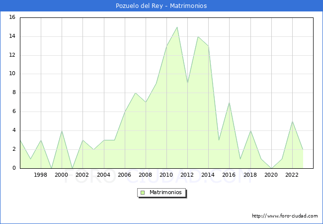 Numero de Matrimonios en el municipio de Pozuelo del Rey desde 1996 hasta el 2023 