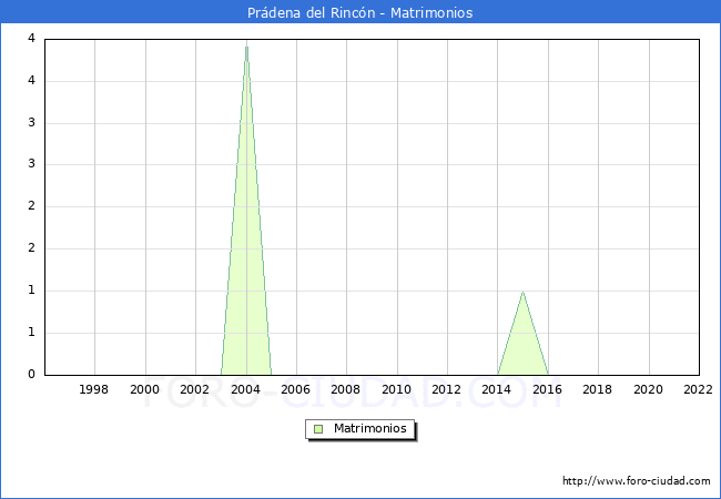 Numero de Matrimonios en el municipio de Prdena del Rincn desde 1996 hasta el 2022 
