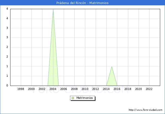 Numero de Matrimonios en el municipio de Prdena del Rincn desde 1996 hasta el 2023 