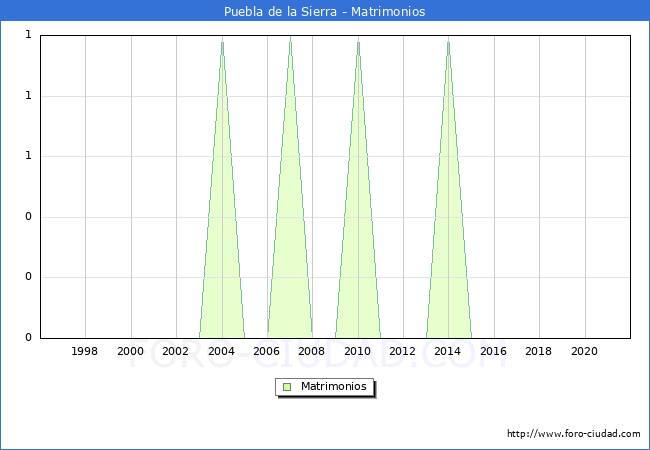 Numero de Matrimonios en el municipio de Puebla de la Sierra desde 1996 hasta el 2021 