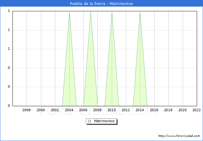 Numero de Matrimonios en el municipio de Puebla de la Sierra desde 1996 hasta el 2022 