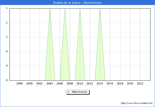 Numero de Matrimonios en el municipio de Puebla de la Sierra desde 1996 hasta el 2023 
