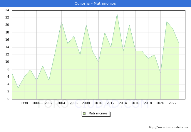 Numero de Matrimonios en el municipio de Quijorna desde 1996 hasta el 2023 