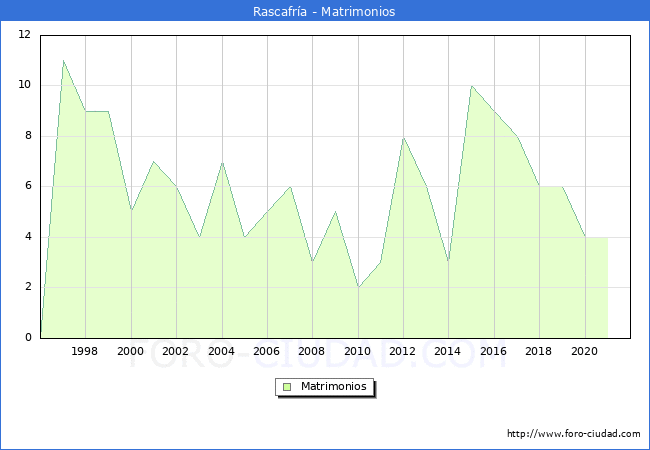 Numero de Matrimonios en el municipio de Rascafría desde 1996 hasta el 2021 