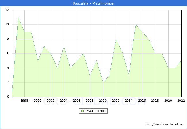 Numero de Matrimonios en el municipio de Rascafra desde 1996 hasta el 2022 