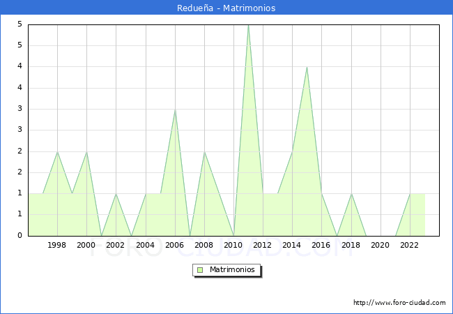 Numero de Matrimonios en el municipio de Reduea desde 1996 hasta el 2023 
