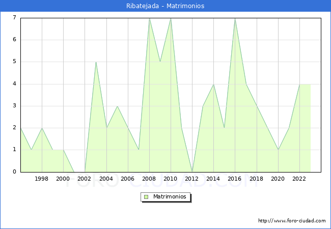 Numero de Matrimonios en el municipio de Ribatejada desde 1996 hasta el 2023 