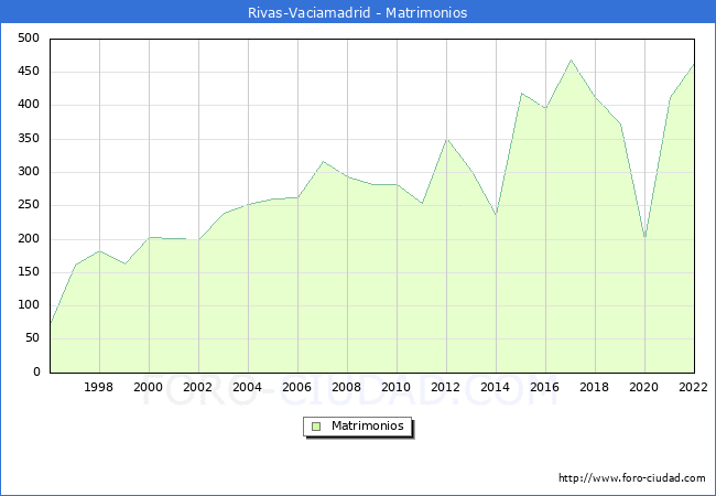 Numero de Matrimonios en el municipio de Rivas-Vaciamadrid desde 1996 hasta el 2022 