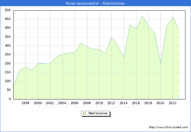 Numero de Matrimonios en el municipio de Rivas-Vaciamadrid desde 1996 hasta el 2023 