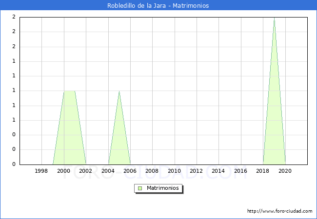 Numero de Matrimonios en el municipio de Robledillo de la Jara desde 1996 hasta el 2021 