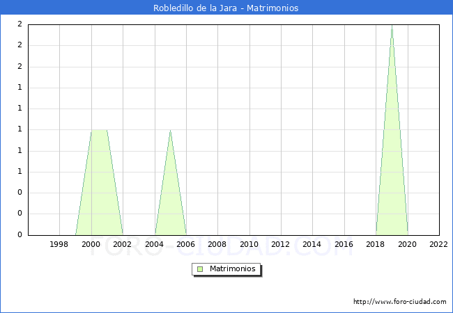 Numero de Matrimonios en el municipio de Robledillo de la Jara desde 1996 hasta el 2022 