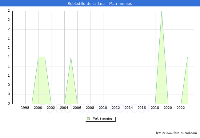 Numero de Matrimonios en el municipio de Robledillo de la Jara desde 1996 hasta el 2023 