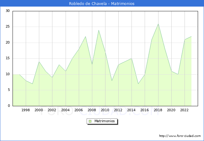 Numero de Matrimonios en el municipio de Robledo de Chavela desde 1996 hasta el 2023 