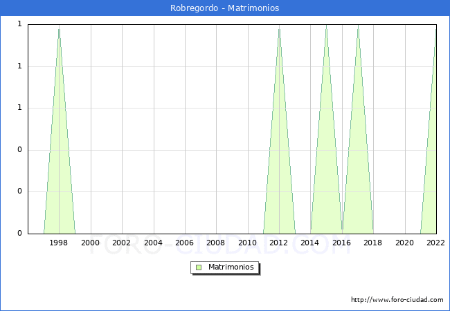 Numero de Matrimonios en el municipio de Robregordo desde 1996 hasta el 2022 