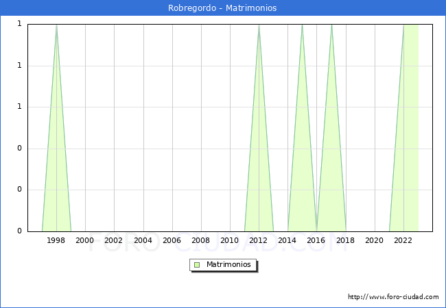 Numero de Matrimonios en el municipio de Robregordo desde 1996 hasta el 2023 