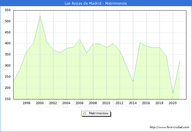 Numero de Matrimonios en el municipio de Las Rozas de Madrid desde 1996 hasta el 2021 
