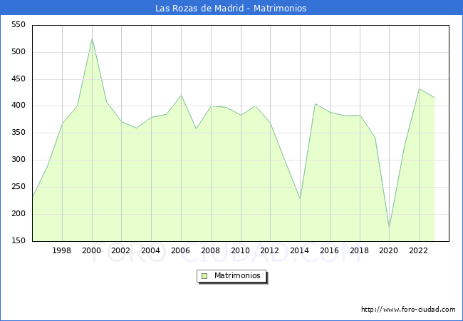 Numero de Matrimonios en el municipio de Las Rozas de Madrid desde 1996 hasta el 2023 