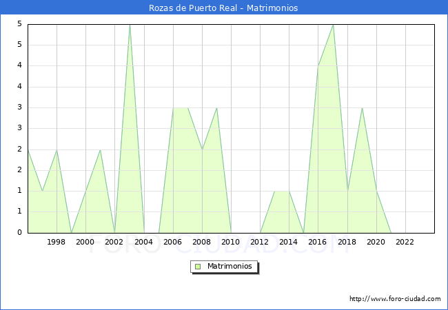 Numero de Matrimonios en el municipio de Rozas de Puerto Real desde 1996 hasta el 2023 