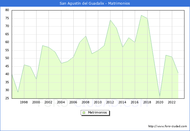 Numero de Matrimonios en el municipio de San Agustn del Guadalix desde 1996 hasta el 2023 