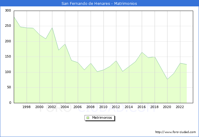 Numero de Matrimonios en el municipio de San Fernando de Henares desde 1996 hasta el 2023 