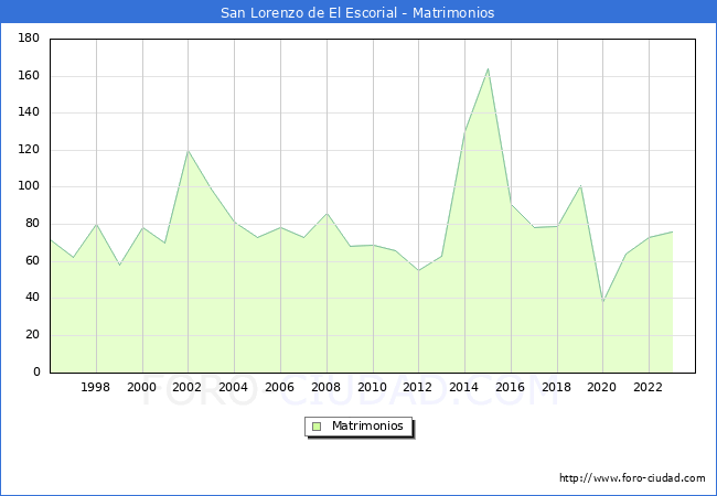 Numero de Matrimonios en el municipio de San Lorenzo de El Escorial desde 1996 hasta el 2023 