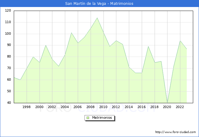 Numero de Matrimonios en el municipio de San Martn de la Vega desde 1996 hasta el 2023 