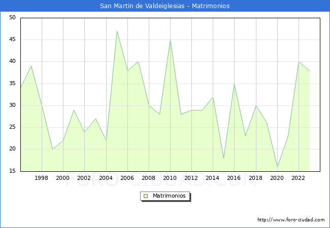 Numero de Matrimonios en el municipio de San Martn de Valdeiglesias desde 1996 hasta el 2023 