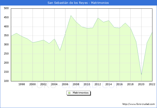 Numero de Matrimonios en el municipio de San Sebastin de los Reyes desde 1996 hasta el 2022 