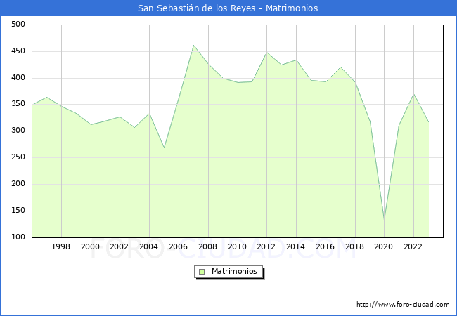 Numero de Matrimonios en el municipio de San Sebastin de los Reyes desde 1996 hasta el 2023 