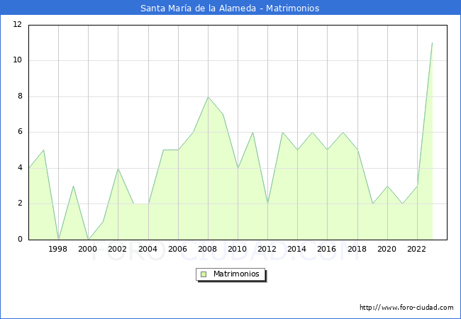 Numero de Matrimonios en el municipio de Santa Mara de la Alameda desde 1996 hasta el 2023 