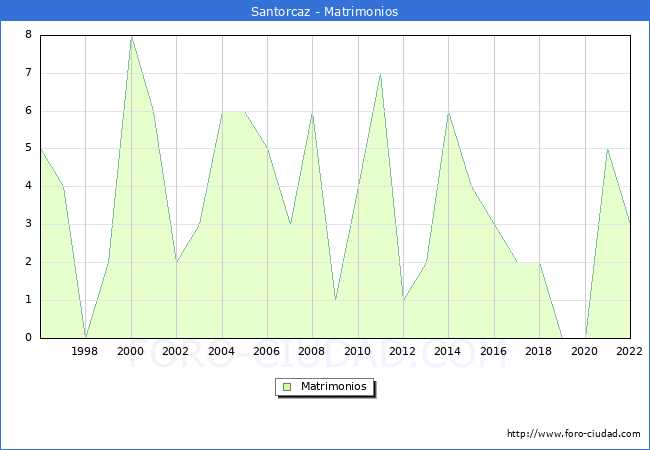 Numero de Matrimonios en el municipio de Santorcaz desde 1996 hasta el 2022 