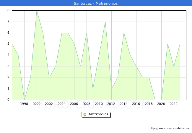 Numero de Matrimonios en el municipio de Santorcaz desde 1996 hasta el 2023 