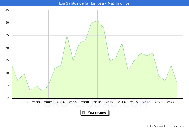 Numero de Matrimonios en el municipio de Los Santos de la Humosa desde 1996 hasta el 2023 