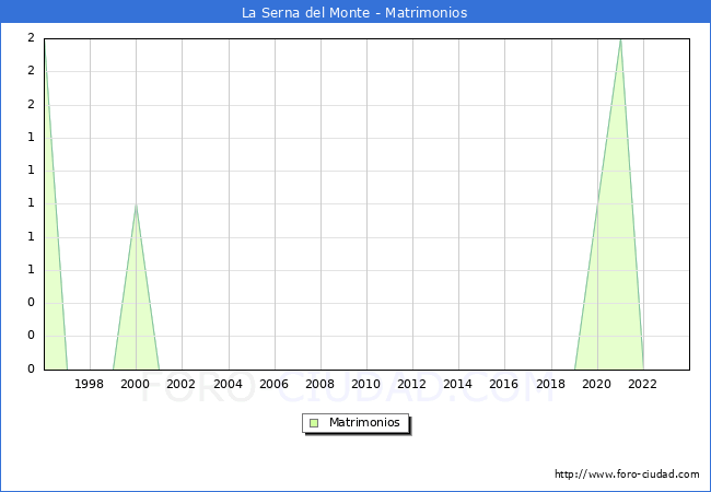 Numero de Matrimonios en el municipio de La Serna del Monte desde 1996 hasta el 2023 