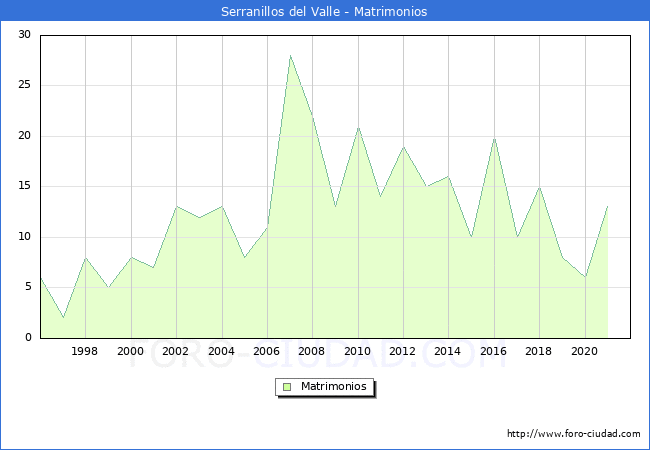 Numero de Matrimonios en el municipio de Serranillos del Valle desde 1996 hasta el 2021 