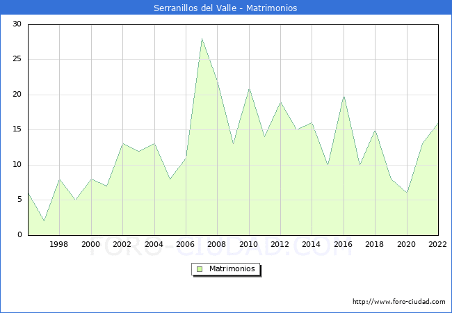 Numero de Matrimonios en el municipio de Serranillos del Valle desde 1996 hasta el 2022 