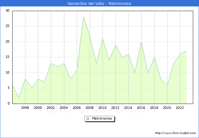 Numero de Matrimonios en el municipio de Serranillos del Valle desde 1996 hasta el 2023 