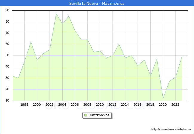 Numero de Matrimonios en el municipio de Sevilla la Nueva desde 1996 hasta el 2023 