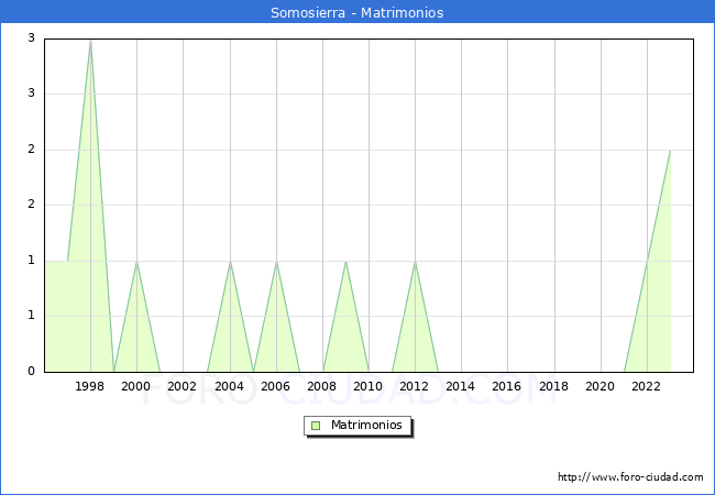 Numero de Matrimonios en el municipio de Somosierra desde 1996 hasta el 2023 