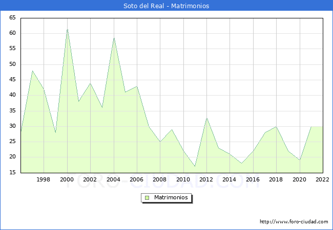 Numero de Matrimonios en el municipio de Soto del Real desde 1996 hasta el 2022 