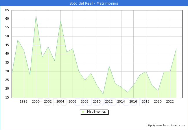 Numero de Matrimonios en el municipio de Soto del Real desde 1996 hasta el 2023 