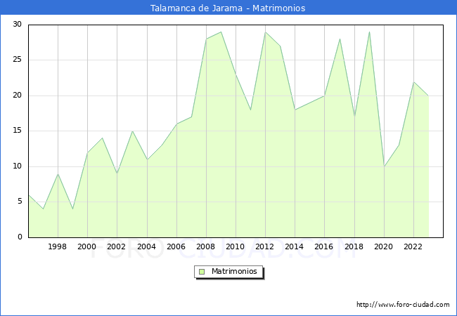 Numero de Matrimonios en el municipio de Talamanca de Jarama desde 1996 hasta el 2023 