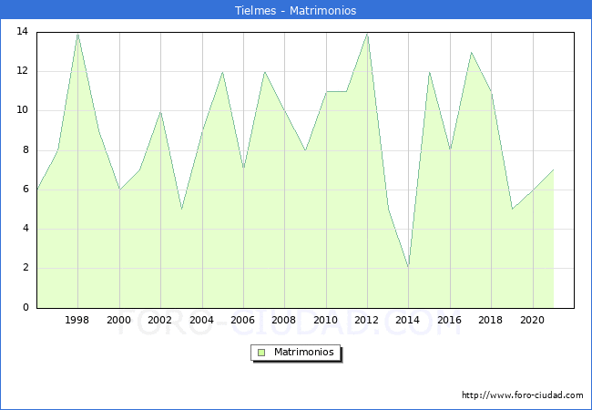 Numero de Matrimonios en el municipio de Tielmes desde 1996 hasta el 2021 