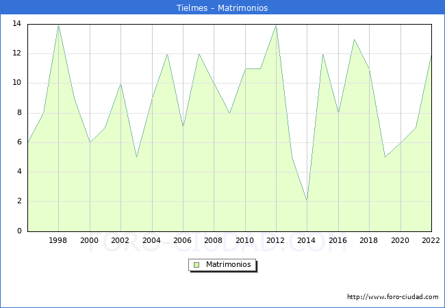 Numero de Matrimonios en el municipio de Tielmes desde 1996 hasta el 2022 