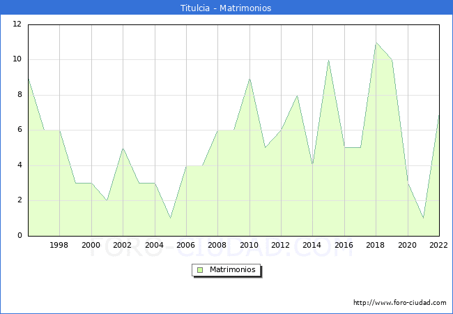 Numero de Matrimonios en el municipio de Titulcia desde 1996 hasta el 2022 