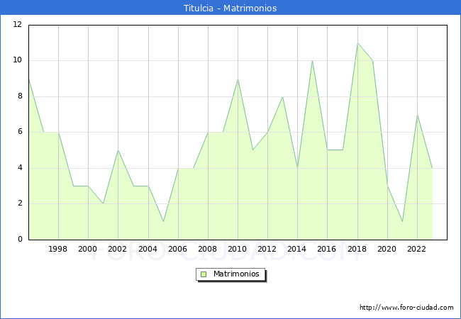 Numero de Matrimonios en el municipio de Titulcia desde 1996 hasta el 2023 