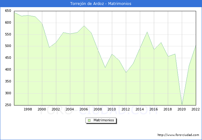 Numero de Matrimonios en el municipio de Torrejn de Ardoz desde 1996 hasta el 2022 
